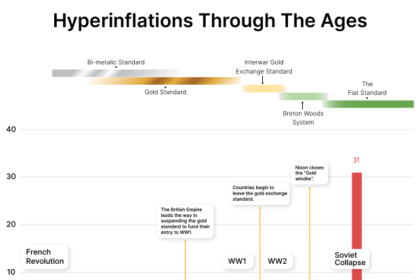 hyperinflations over time, GPTTradeAssist.com